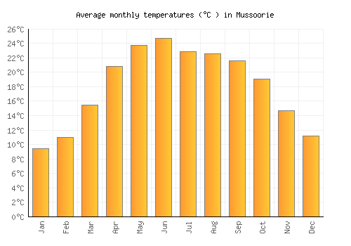 Mussoorie average temperature chart (Celsius)