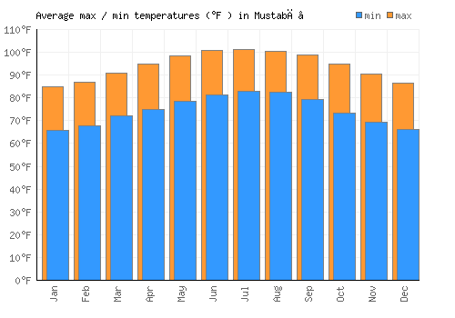 Mustabā’ average minimum / maximum temperatures (Fahrenheit)