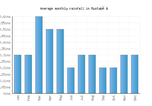 Mustabā’ monthly rainfall chart (inches)