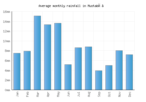 Mustabā’ monthly rainfall chart (mm)