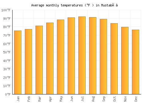 Mustabā’ average temperature chart (Fahrenheit)