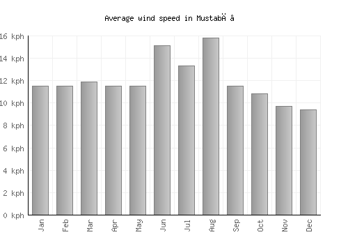 Mustabā’ average winspeed by month (km/h)