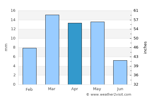 Mustabā’ average rain in April