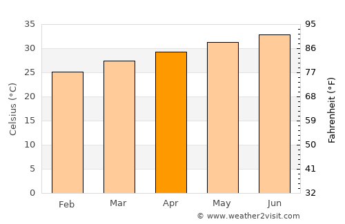 Mustabā’ average temperature in April