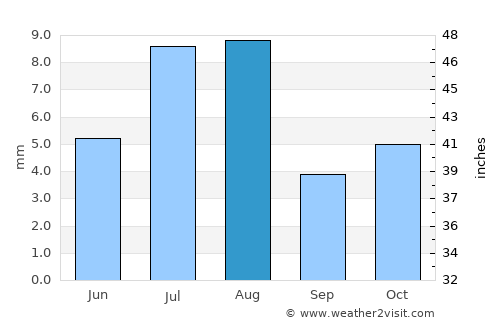 Mustabā’ average rain in August