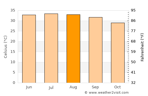 Mustabā’ average temperature in August