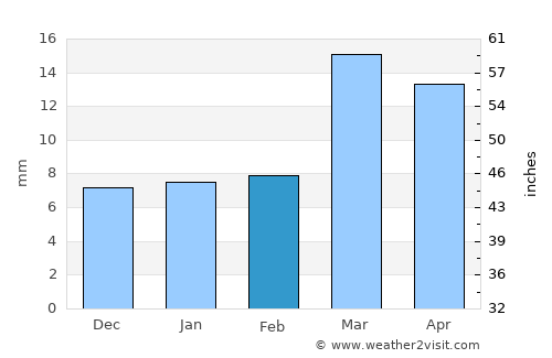 Mustabā’ average rain in February