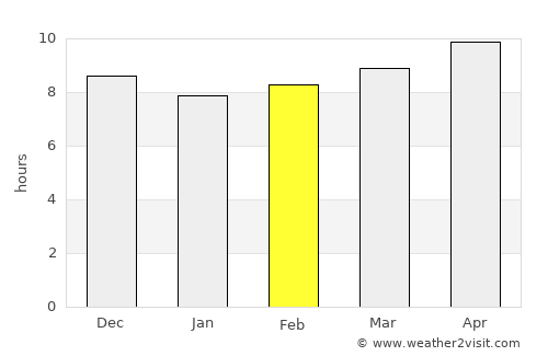 Mustabā’ average rain in February