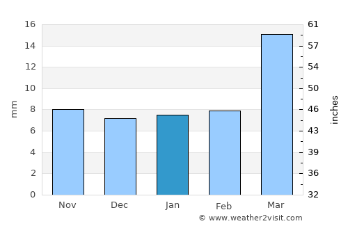 Mustabā’ average rain in January