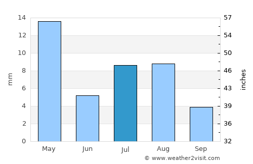 Mustabā’ average rain in July