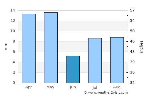 Mustabā’ average rain in June