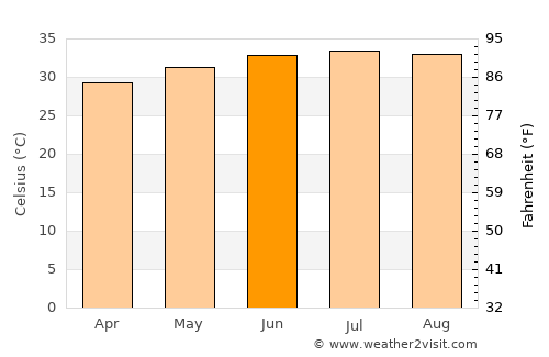Mustabā’ average temperature in June