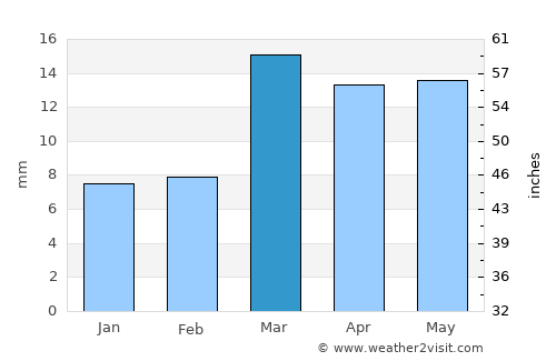 Mustabā’ average rain in March