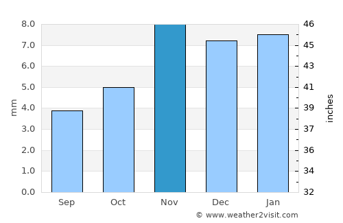 Mustabā’ average rain in November