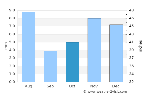 Mustabā’ average rain in October