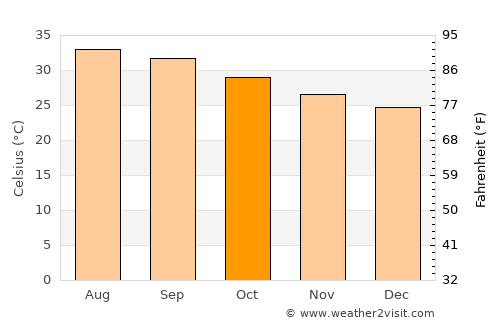 Mustabā’ average temperature in October