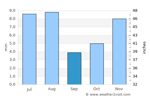 Mustabā’ average rain in September