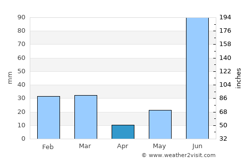 Mustafābād average rain in April