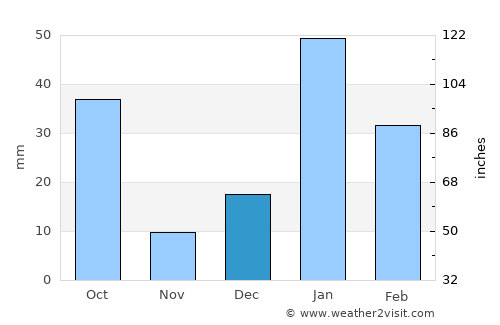 Mustafābād average rain in December