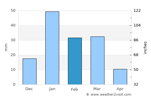 Mustafābād average rain in February