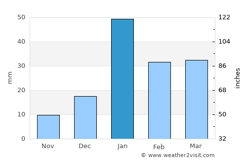 Mustafābād average rain in January
