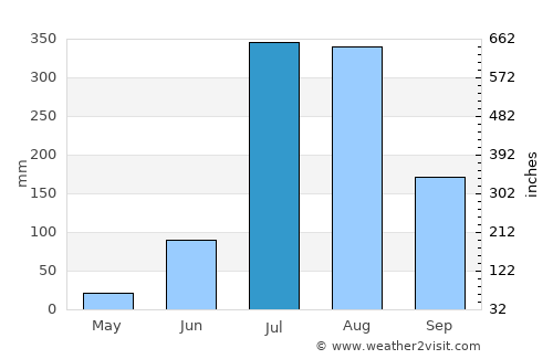 Mustafābād average rain in July