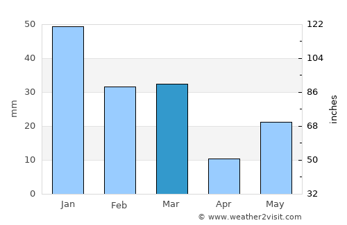 Mustafābād average rain in March