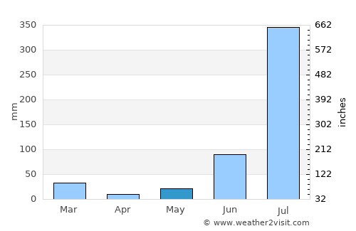 Mustafābād average rain in May