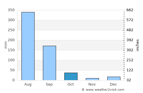 Mustafābād average rain in October