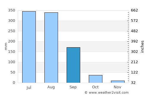 Mustafābād average rain in September