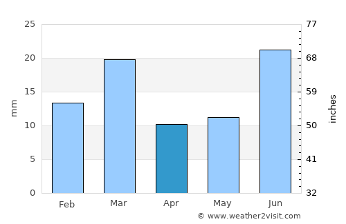 Mustafābād average rain in April