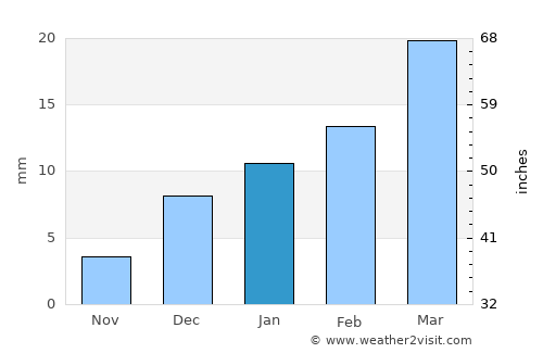 Mustafābād average rain in January