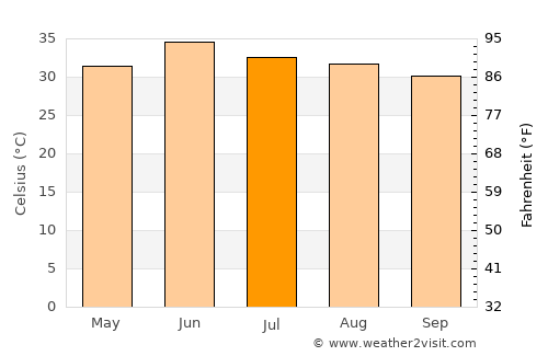 Mustafābād average temperature in July