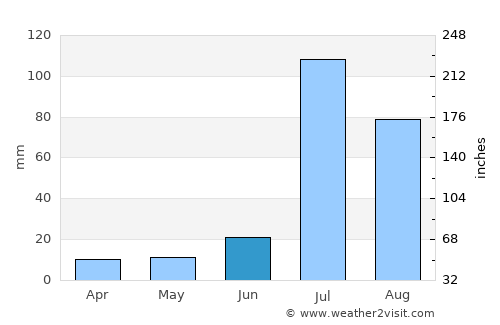 Mustafābād average rain in June