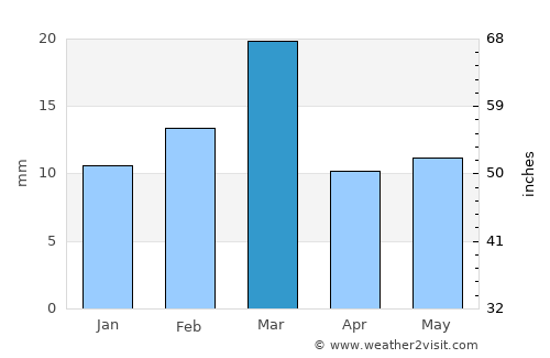 Mustafābād average rain in March