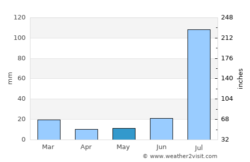 Mustafābād average rain in May