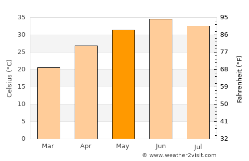 Mustafābād average temperature in May