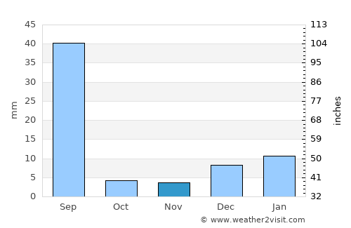 Mustafābād average rain in November