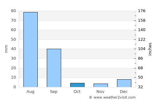 Mustafābād average rain in October