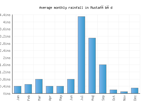 Mustafābād monthly rainfall chart (inches)