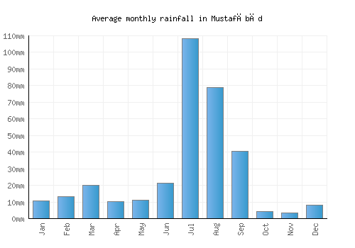 Mustafābād monthly rainfall chart (mm)
