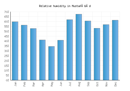Mustafābād relative humidity averages