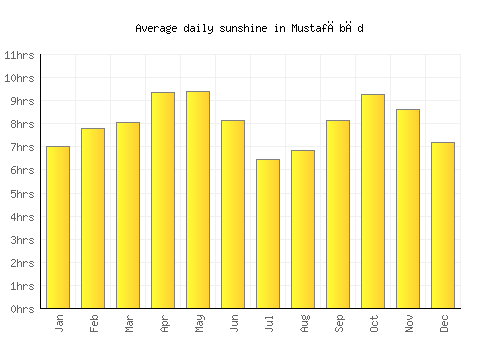 Mustafābād average daily sunshine chart