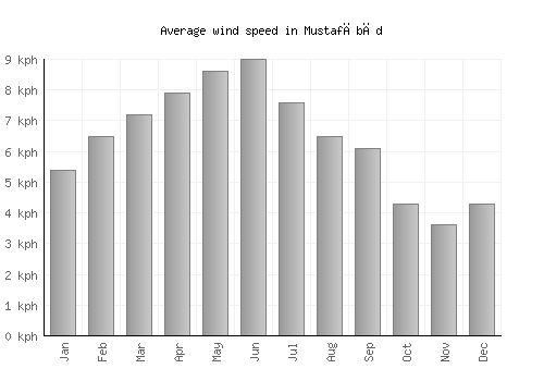 Mustafābād average winspeed by month (km/h)