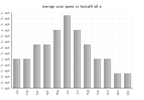 Mustafābād average winspeed by month (mph)