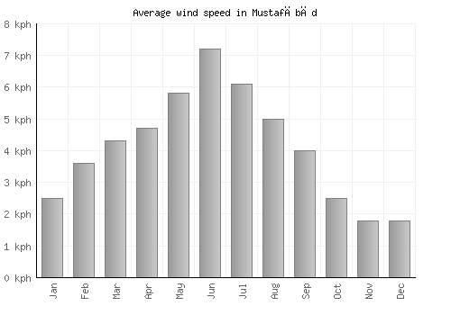 Mustafābād average winspeed by month (km/h)