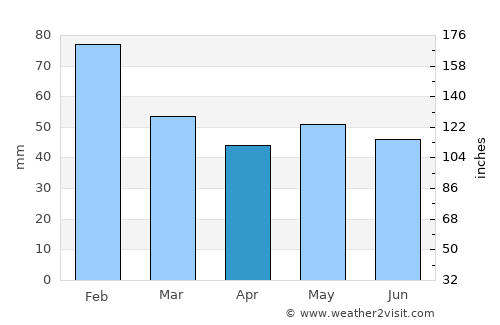 Muswellbrook average rain in April