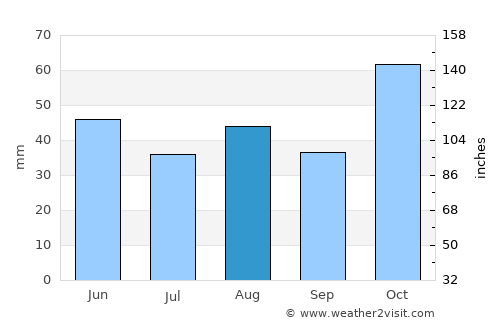 Muswellbrook average rain in August