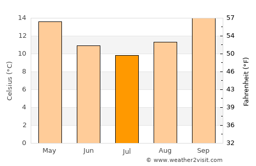 Muswellbrook average temperature in July