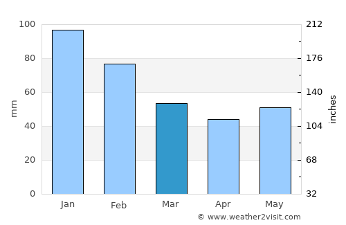 Muswellbrook average rain in March